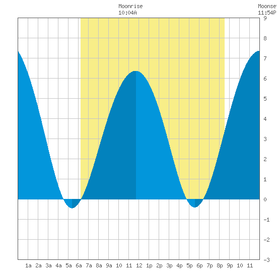 Capers Island tide chart for Thursday, June 18, 2026