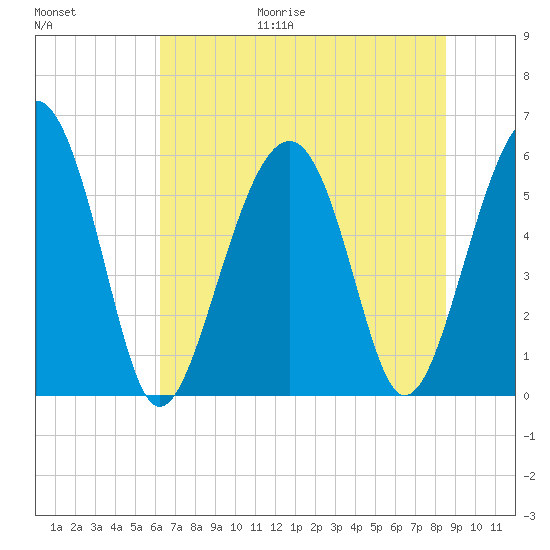 Capers Island tide chart for Friday, June 19, 2026