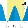 Capers Island tide chart for Friday, June 19, 2026