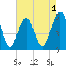 Capers Island tide chart for Monday, June 1, 2026