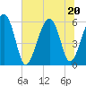 Capers Island tide chart for Saturday, June 20, 2026