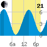 Capers Island tide chart for Sunday, June 21, 2026