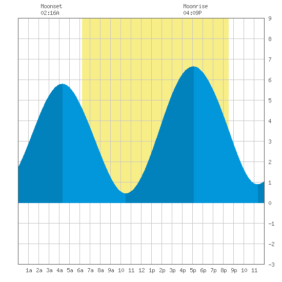 Capers Island tide chart for Wednesday, June 24, 2026