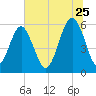Capers Island tide chart for Thursday, June 25, 2026