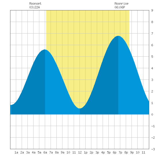 Capers Island tide chart for Friday, June 26, 2026