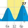 Capers Island tide chart for Saturday, June 27, 2026