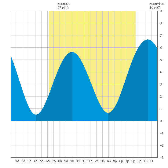 Capers Island tide chart for Tuesday, June 2, 2026