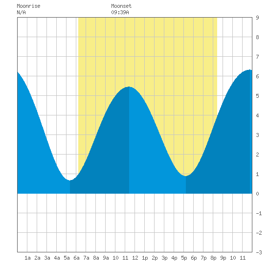 Capers Island tide chart for Thursday, June 4, 2026