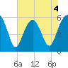 Capers Island tide chart for Thursday, June 4, 2026