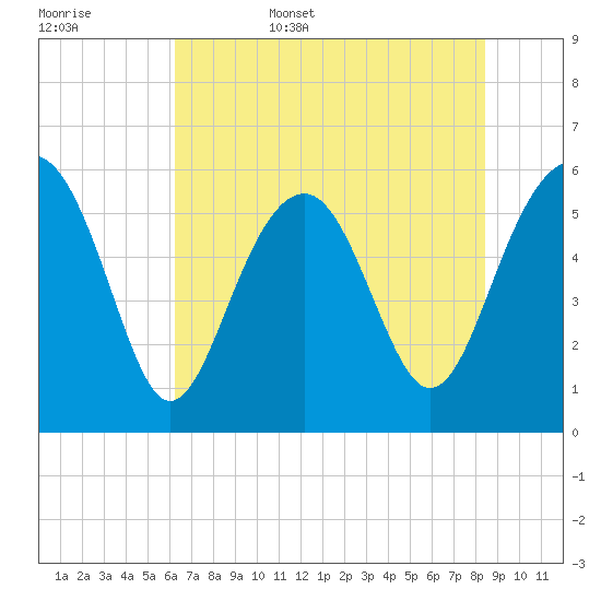 Capers Island tide chart for Friday, June 5, 2026