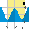 Capers Island tide chart for Friday, June 5, 2026