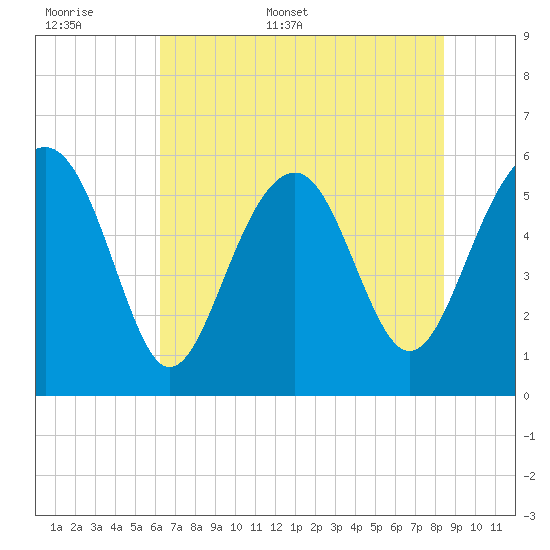 Capers Island tide chart for Saturday, June 6, 2026