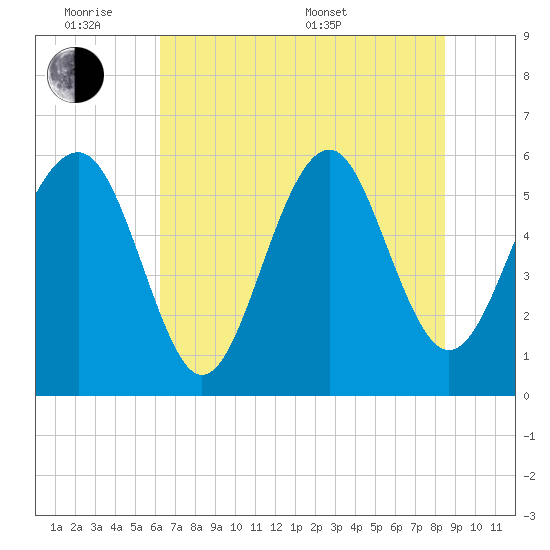 Capers Island tide chart for Monday, June 8, 2026