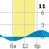 Alligator Bayou tide chart for Monday, January 11, 2021