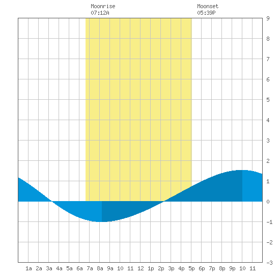 Alligator Bayou tide chart for Wednesday, January 13, 2021