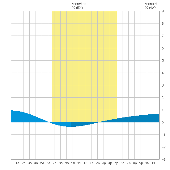 Alligator Bayou tide chart for Sunday, January 17, 2021