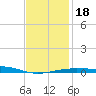 Alligator Bayou tide chart for Monday, January 18, 2021