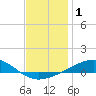 Alligator Bayou tide chart for Friday, January 1, 2021