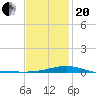 Alligator Bayou tide chart for Wednesday, January 20, 2021