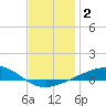Alligator Bayou tide chart for Saturday, January 2, 2021