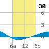 Alligator Bayou tide chart for Saturday, January 30, 2021