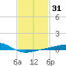 Alligator Bayou tide chart for Sunday, January 31, 2021
