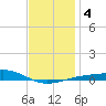 Alligator Bayou tide chart for Monday, January 4, 2021