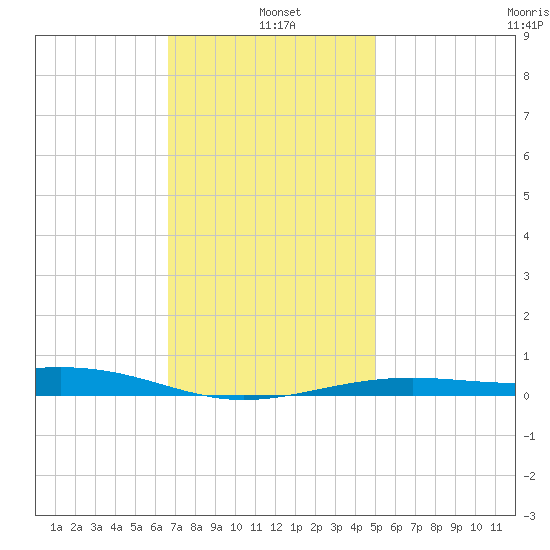 Alligator Bayou tide chart for Tuesday, January 5, 2021