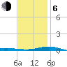 Alligator Bayou tide chart for Wednesday, January 6, 2021
