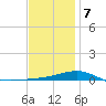 Alligator Bayou tide chart for Thursday, January 7, 2021