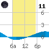 Alligator Bayou tide chart for Thursday, February 11, 2021