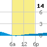 Alligator Bayou tide chart for Sunday, February 14, 2021