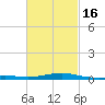 Alligator Bayou tide chart for Tuesday, February 16, 2021