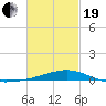 Alligator Bayou tide chart for Friday, February 19, 2021