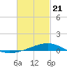Alligator Bayou tide chart for Sunday, February 21, 2021
