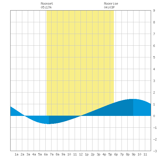 Alligator Bayou tide chart for Thursday, February 25, 2021