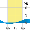Alligator Bayou tide chart for Friday, February 26, 2021