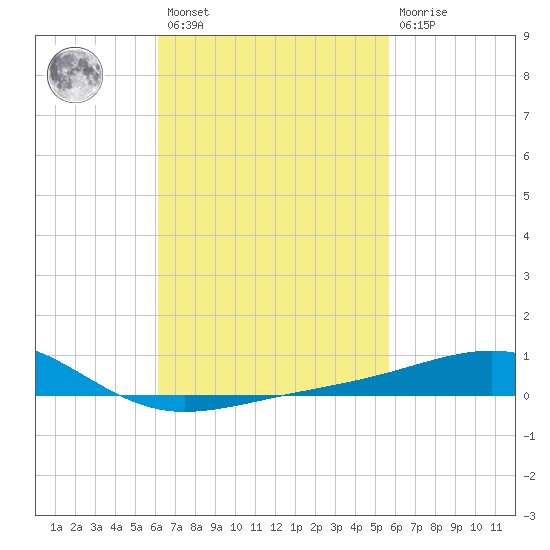 Alligator Bayou tide chart for Saturday, February 27, 2021