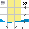 Alligator Bayou tide chart for Saturday, February 27, 2021