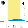Alligator Bayou tide chart for Thursday, February 4, 2021