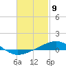 Alligator Bayou tide chart for Tuesday, February 9, 2021