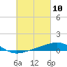 Alligator Bayou tide chart for Wednesday, March 10, 2021