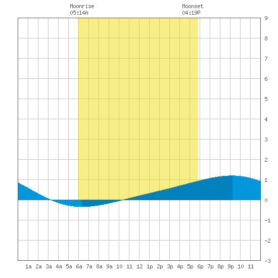 Alligator Bayou tide chart for Thursday, March 11, 2021
