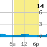 Alligator Bayou tide chart for Sunday, March 14, 2021