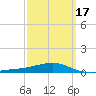 Alligator Bayou tide chart for Wednesday, March 17, 2021