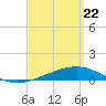 Alligator Bayou tide chart for Monday, March 22, 2021