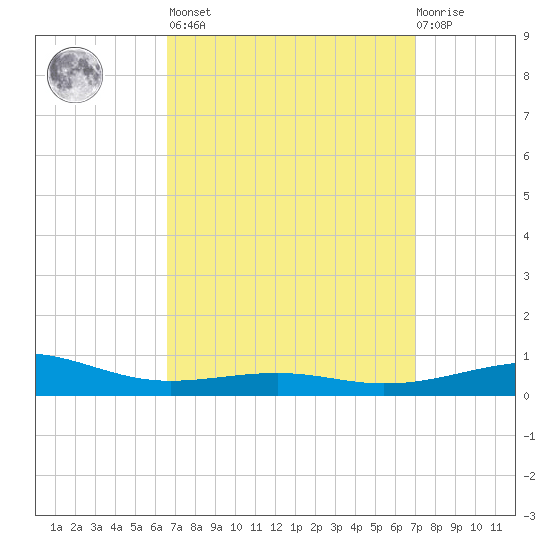 Alligator Bayou tide chart for Sunday, March 28, 2021