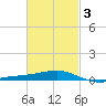 Alligator Bayou tide chart for Wednesday, March 3, 2021