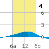 Alligator Bayou tide chart for Thursday, March 4, 2021