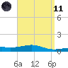 Alligator Bayou tide chart for Sunday, April 11, 2021